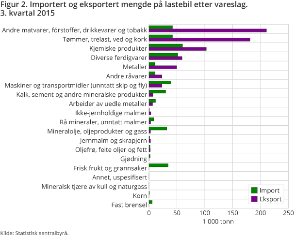 Figur 2. Importert og eksportert mengde på lastebil etter vareslag. 3. kvartal 2015 Figur 2. Importert og eksportert mengde på lastebil etter vareslag. 3. kvartal 2015