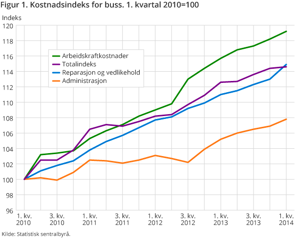 Figur 1. Kostnadsindeks for buss. 1. kvartal 2010=100 Figur 1. Kostnadsindeks for buss. 1. kvartal 2010=100