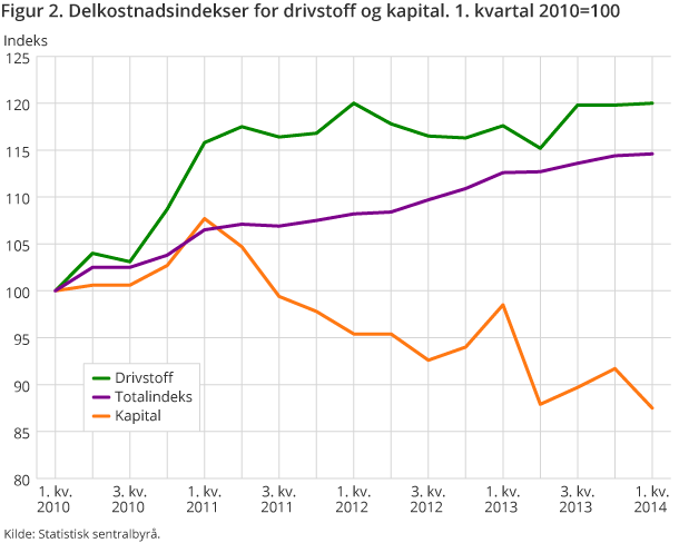 Figur 2. Delkostnadsindekser for drivstoff og kapital. 1. kvartal 2010=100 Figur 2. Delkostnadsindekser for drivstoff og kapital. 1. kvartal 2010=100