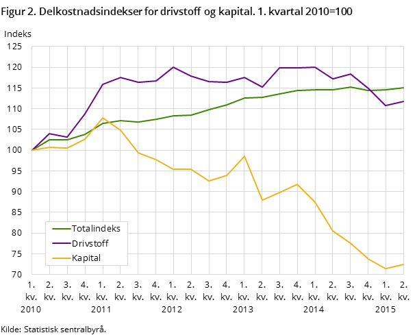 Figur 2. Delkostnadsindekser for drivstoff og kapital. 1. kvartal 2010=100 Figur 2. Delkostnadsindekser for drivstoff og kapital. 1. kvartal 2010=100