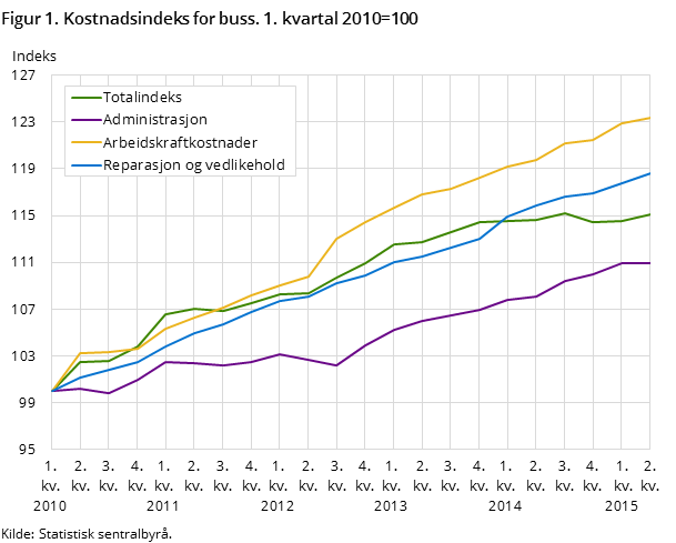 Figur 1. Kostnadsindeks for buss. 1. kvartal 2010=100 Figur 1. Kostnadsindeks for buss. 1. kvartal 2010=100