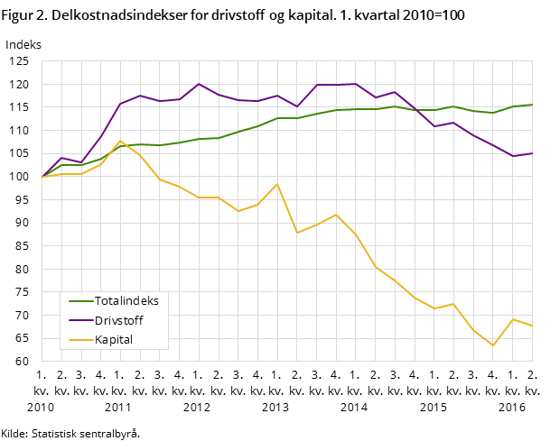 Figur 2. Delkostnadsindekser for drivstoff og kapital. 1. kvartal 2010=100 Figur 2. Delkostnadsindekser for drivstoff og kapital. 1. kvartal 2010=100
