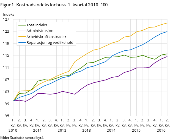 Figur 1. Kostnadsindeks for buss. 1. kvartal 2010=100 Figur 1. Kostnadsindeks for buss. 1. kvartal 2010=100