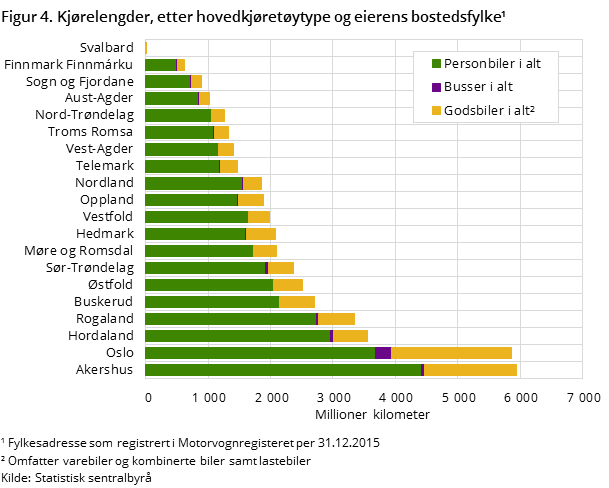 Figur 4. Kjørelengder, etter hovedkjøretøytype og eierens bostedsfylke¹ Figur 4. Kjørelengder, etter hovedkjøretøytype og eierens bostedsfylke¹