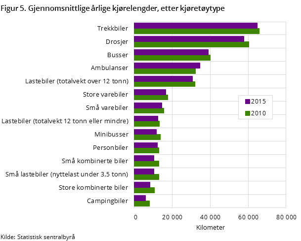 Figur 5. Gjennomsnittlige årlige kjørelengder, etter kjøretøytype Figur 5. Gjennomsnittlige årlige kjørelengder, etter kjøretøytype