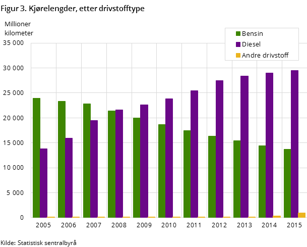 Figur 3. Kjørelengder, etter drivstofftype Figur 3. Kjørelengder, etter drivstofftype