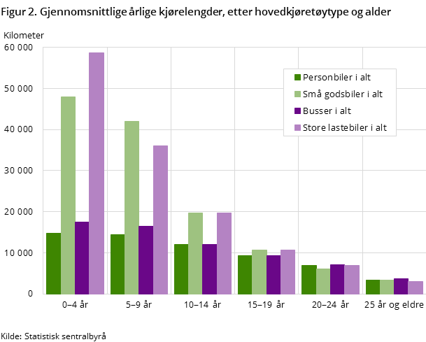 Figur 2. Gjennomsnittlige årlige kjørelengder, etter hovedkjøretøytype og alder Figur 2. Gjennomsnittlige årlige kjørelengder, etter hovedkjøretøytype og alder