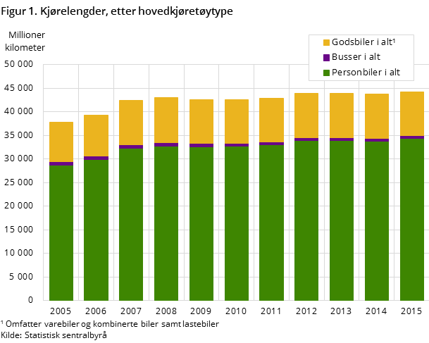 Figur 1. Kjørelengder, etter hovedkjøretøytype Figur 1. Kjørelengder, etter hovedkjøretøytype