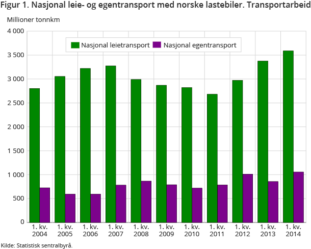Figur 1. Nasjonal leie- og egentransport med norske lastebiler. Transportarbeid