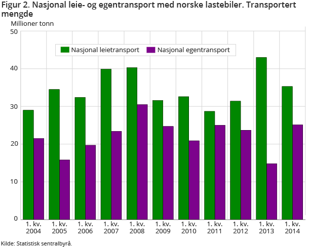 Figur 2. Nasjonal leie- og egentransport med norske lastebiler. Transportert mengde