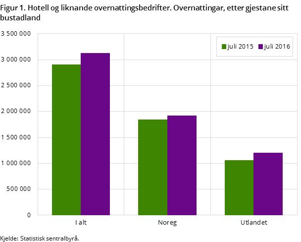 Figur 1. Hotell og liknande overnattingsbedrifter. Overnattingar, etter gjestane sitt bustadland Figur 1. Hotell og liknande overnattingsbedrifter. Overnattingar, etter gjestane sitt bustadland