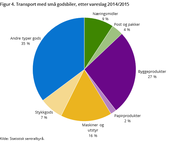 Figur 4. Transport med små godsbiler, etter vareslag 2014/2015