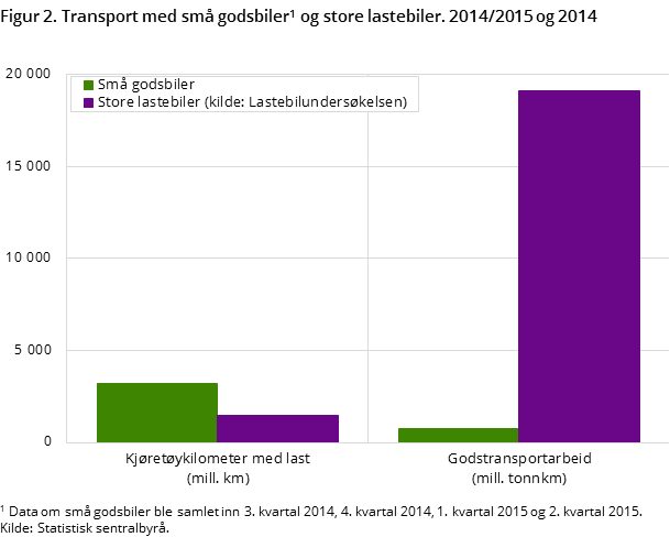 Figur 2. Transport med små godsbiler1 og store lastebiler. 2014/2015 og 2014.