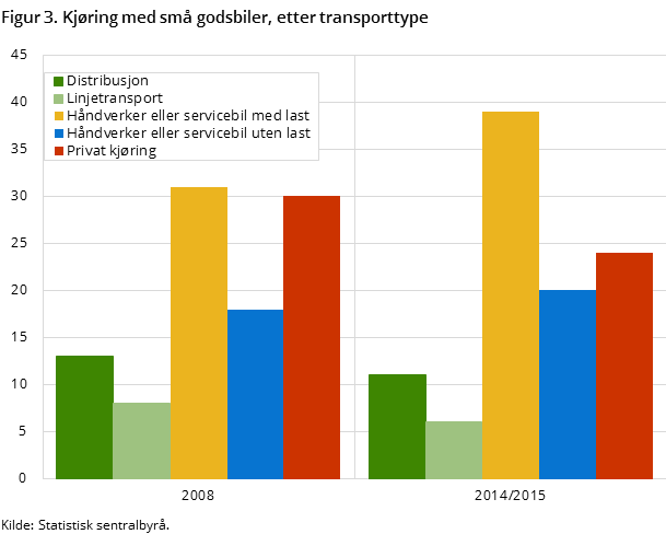 Figur 3. Kjøring med små godsbiler, etter transporttype