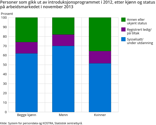 Personer som gikk ut av introduksjonsprogrammet i 2012, etter kjønn og status på arbeidsmarkedet i november 2013 Personer som gikk ut av introduksjonsprogrammet i 2012, etter kjønn og status på arbeidsmarkedet i november 2013