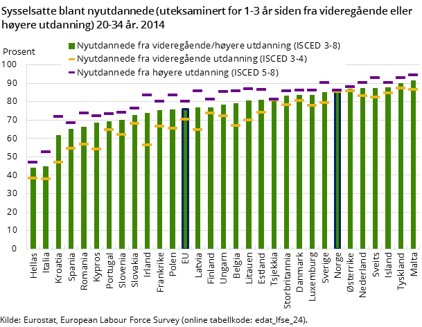 Figur 4. Sysselsatte blant nyutdannede (uteksaminert for 1-3 år siden fra videregående eller høyere utdanning) 20-34 år. 2014 Figur 4. Sysselsatte blant nyutdannede (uteksaminert for 1-3 år siden fra videregående eller høyere utdanning) 20-34 år. 2014