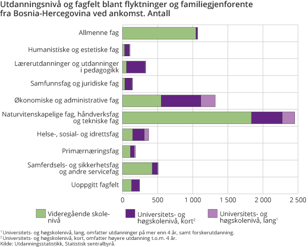 Utdanningsnivå og fagfelt blant flyktninger og familiegjenforente fra Bosnia-Hercegovina ved ankomst. Antall Utdanningsnivå og fagfelt blant flyktninger og familiegjenforente fra Bosnia-Hercegovina ved ankomst. Antall