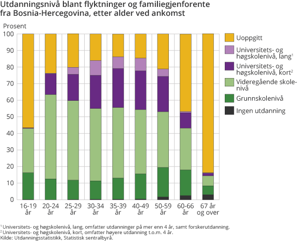 Utdanningsnivå blant flyktninger og familiegjenforente fra Bosnia-Hercegovina, etter alder ved ankomst Utdanningsnivå blant flyktninger og familiegjenforente fra Bosnia-Hercegovina, etter alder ved ankomst