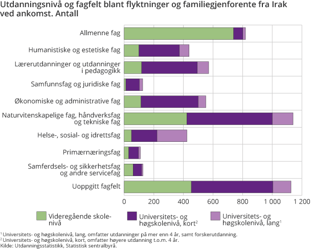 Utdanningsnivå og fagfelt blant flyktninger og familiegjenforente fra Irak ved ankomst. Antall Utdanningsnivå og fagfelt blant flyktninger og familiegjenforente fra Irak ved ankomst. Antall