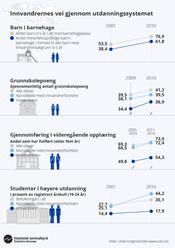 Infografikk. Innvandrernes vei gjennom utdanningssystemet. Klikk på bildet for større versjon. Infografikk. Innvandrernes vei gjennom utdanningssystemet. Klikk på bildet for større versjon.