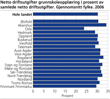 Figur: Netto driftsutgifter grunnskoleopplæring i prosent av samlede netto driftsutgifter Figur: Netto driftsutgifter grunnskoleopplæring i prosent av samlede netto driftsutgifter