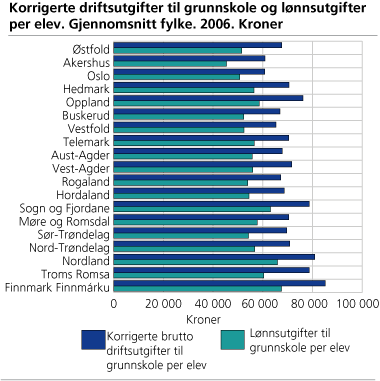 Figur: Korrigerte driftsutgifter til grunnskole og lønnsutgifter per elev Figur: Korrigerte driftsutgifter til grunnskole og lønnsutgifter per elev