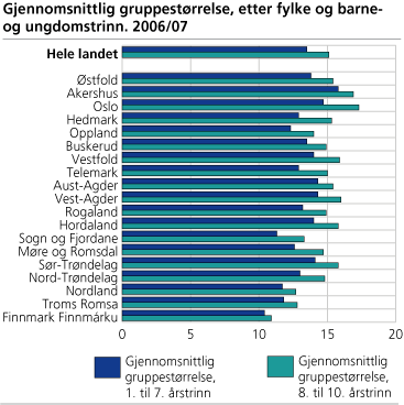 Figur: Gjennomsnittlig gruppestørrelse, etter fylke og barne- og ungdomstrinn Figur: Gjennomsnittlig gruppestørrelse, etter fylke og barne- og ungdomstrinn