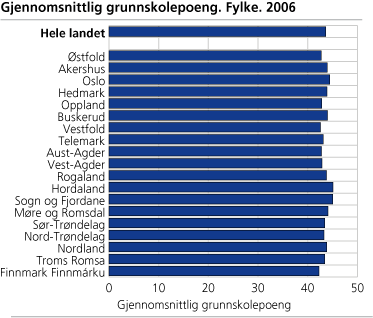 Figur: Gjennomsnittlig grunnskolepoeng Figur: Gjennomsnittlig grunnskolepoeng