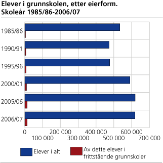 Figur: Elever i grunnskolen, etter eierform Figur: Elever i grunnskolen, etter eierform