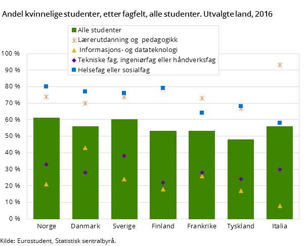 Andel kvinnelige studenter, etter fagfelt, alle studenter. Utvalgte land, 2016  Andel kvinnelige studenter, etter fagfelt, alle studenter. Utvalgte land, 2016