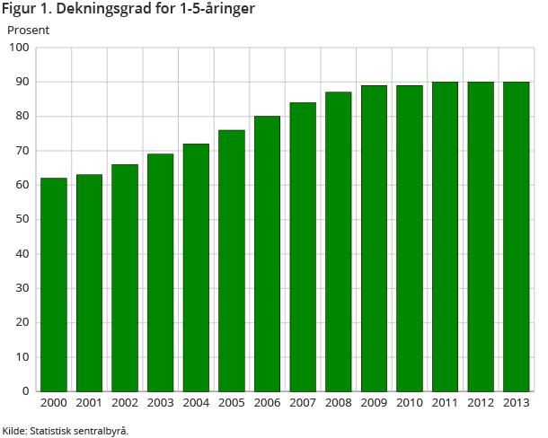 Figur 1. Dekningsgrad for 1-5-åringer Figur 1. Dekningsgrad for 1-5-åringer