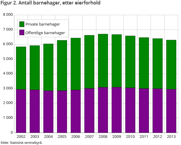 Figur 2. Antall barnehager, etter eierforhold Figur 2. Antall barnehager, etter eierforhold