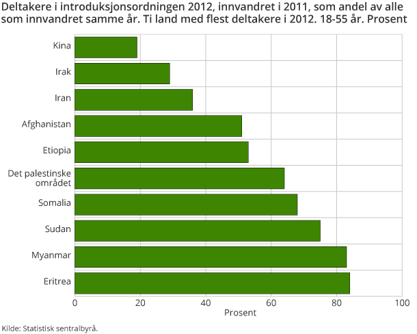 Deltakere i introduksjonsordningen 2012, innvandret i 2011, som andel av alle som innvandret samme år. Ti land med flest deltakere i 2012. 18-55 år. Prosent Deltakere i introduksjonsordningen 2012, innvandret i 2011, som andel av alle som innvandret samme år. Ti land med flest deltakere i 2012. 18-55 år. Prosent
