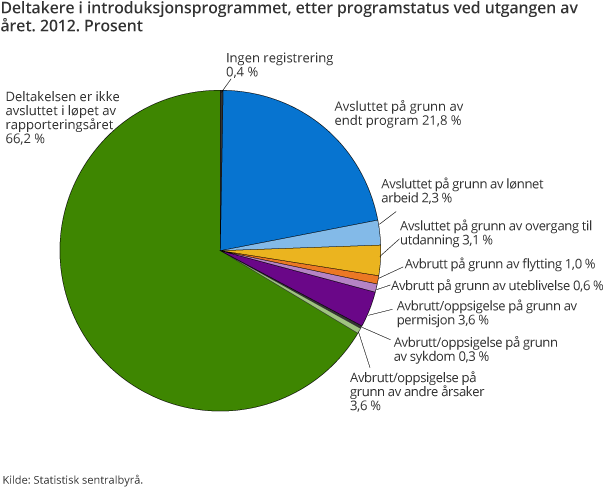Deltakere i introduksjonsprogrammet, etter programstatus ved utgangen av året. 2012. Prosent Deltakere i introduksjonsprogrammet, etter programstatus ved utgangen av året. 2012. Prosent