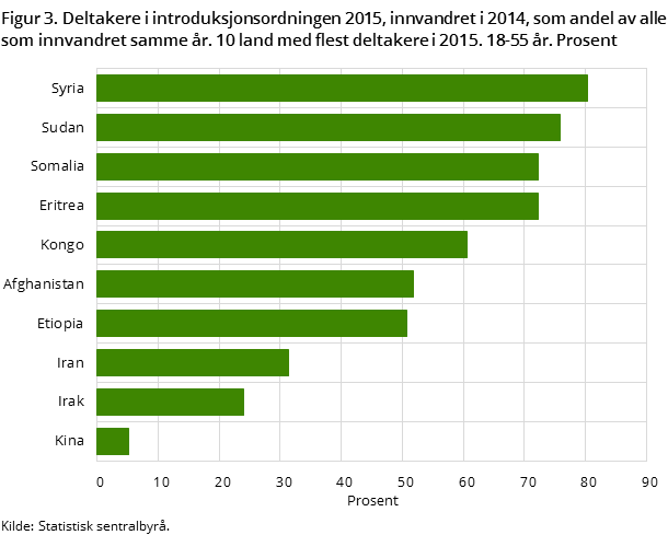 Figur 3. Deltakere i introduksjonsordningen 2015, innvandret i 2014, som andel av alle som innvandret samme år. 10 land med flest deltakere i 2015. 18-55 år. Prosent Figur 3. Deltakere i introduksjonsordningen 2015, innvandret i 2014, som andel av alle som innvandret samme år. 10 land med flest deltakere i 2015. 18-55 år. Prosent