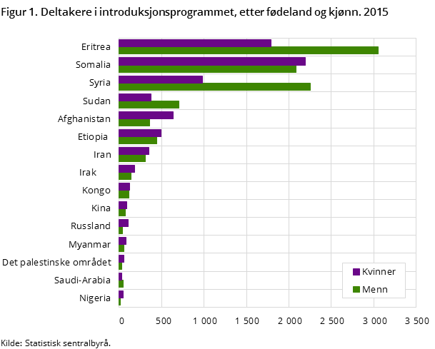 Figur 1. Deltakere i introduksjonsprogrammet, etter fødeland og kjønn. 2015 Figur 1. Deltakere i introduksjonsprogrammet, etter fødeland og kjønn. 2015