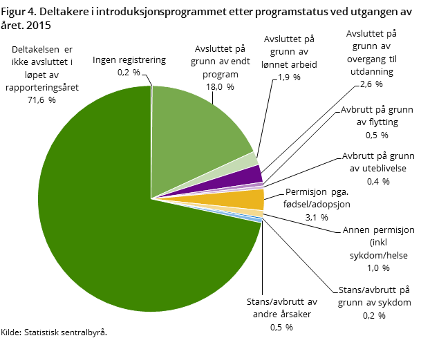Figur 4. Deltakere i introduksjonsprogrammet etter programstatus ved utgangen av året. 2015 Figur 4. Deltakere i introduksjonsprogrammet etter programstatus ved utgangen av året. 2015