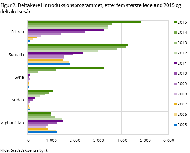 Figur 2. Deltakere i introduksjonsprogrammet, etter fem største fødeland 2015 og deltakelsesår Figur 2. Deltakere i introduksjonsprogrammet, etter fem største fødeland 2015 og deltakelsesår