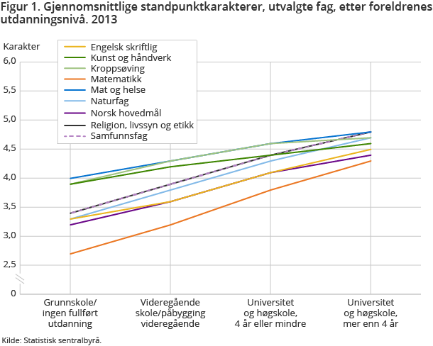 Figur 1. Gjennomsnittlige standpunktkarakterer, utvalgte fag, etter foreldrenes utdanningsnivå. 2013 Figur 1. Gjennomsnittlige standpunktkarakterer, utvalgte fag, etter foreldrenes utdanningsnivå. 2013