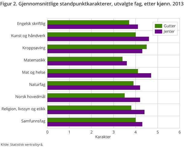 Figur 2. Gjennomsnittlige standpunktkarakterer, utvalgte fag, etter kjønn. 2013 Figur 2. Gjennomsnittlige standpunktkarakterer, utvalgte fag, etter kjønn. 2013