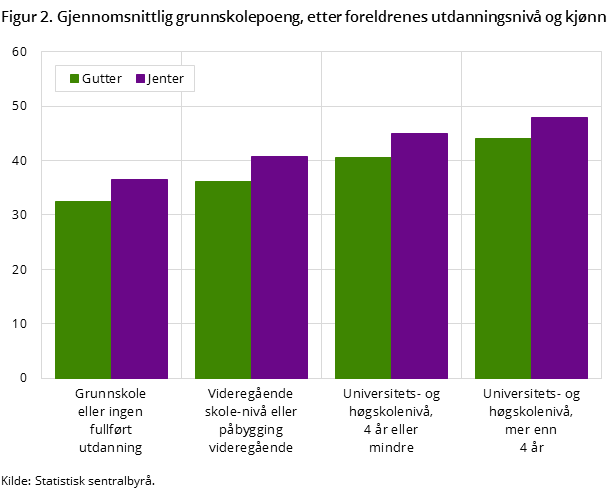 Figur 2. Gjennomsnittlig grunnskolepoeng, etter foreldrenes utdanningsnivå og kjønn Figur 2. Gjennomsnittlig grunnskolepoeng, etter foreldrenes utdanningsnivå og kjønn