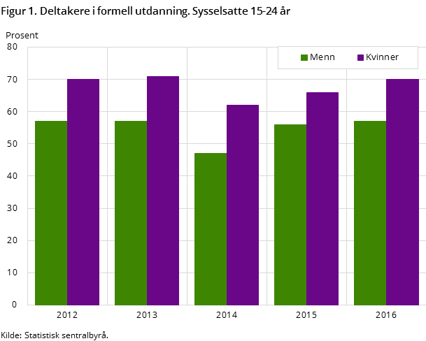 Figur 1. Deltakere i formell utdanning. Sysselsatte 15-24 år Figur 1. Deltakere i formell utdanning. Sysselsatte 15-24 år