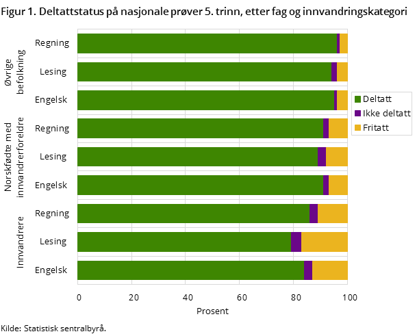 Figur 1. Deltattstatus på nasjonale prøver 5. trinn, etter fag og innvandringskategori Figur 1. Deltattstatus på nasjonale prøver 5. trinn, etter fag og innvandringskategori
