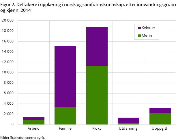 Figur 2. Deltakere i opplæring i norsk og samfunnskunnskap, etter innvandringsgrunn og kjønn. 2014 Figur 2. Deltakere i opplæring i norsk og samfunnskunnskap, etter innvandringsgrunn og kjønn. 2014
