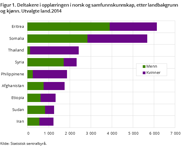 Figur 1. Deltakere i opplæringen i norsk og samfunnskunnskap, etter landbakgrunn og kjønn. Utvalgte land.2014 Figur 1. Deltakere i opplæringen i norsk og samfunnskunnskap, etter landbakgrunn og kjønn. Utvalgte land.2014