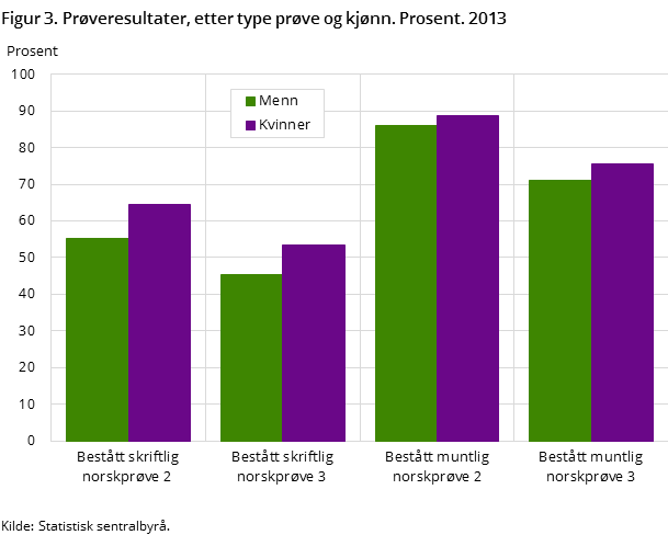 Figur 3. Prøveresultater, etter type prøve og kjønn. Prosent. 2013 Figur 3. Prøveresultater, etter type prøve og kjønn. Prosent. 2013