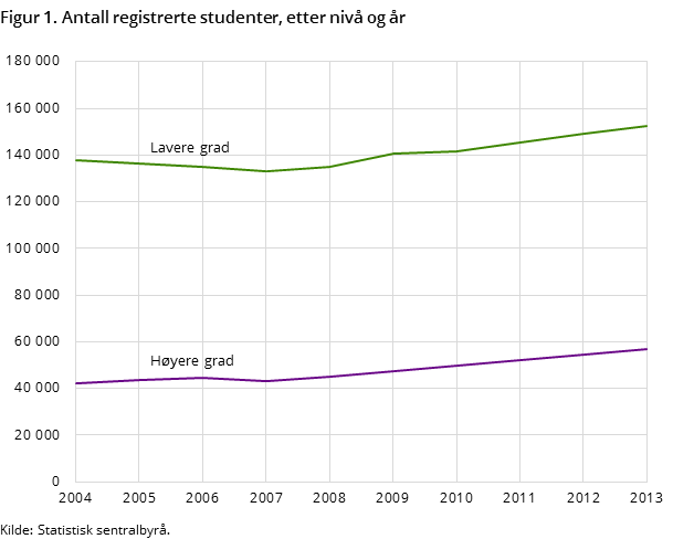 Figur 1. Antall registrerte studenter, etter nivå og år Figur 1. Antall registrerte studenter, etter nivå og år