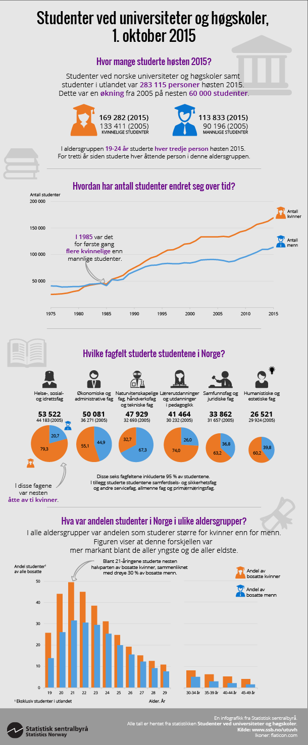 Studenter ved universiteter og høgskoler, 1. oktober 2015. Klikk på grafikken for større versjon. Studenter ved universiteter og høgskoler, 1. oktober 2015. Klikk på grafikken for større versjon.