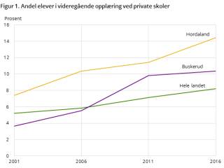 Videregående Opplæring Og Annen Videregående Utdanning - årlig - SSB