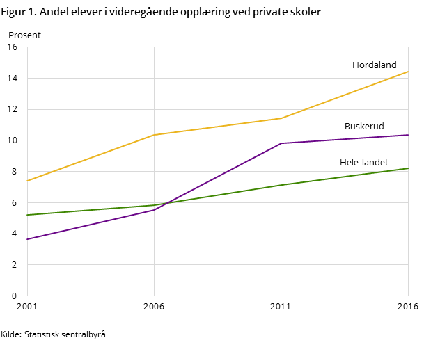 Figur 1. Andel elever i videregående opplæring ved private skoler